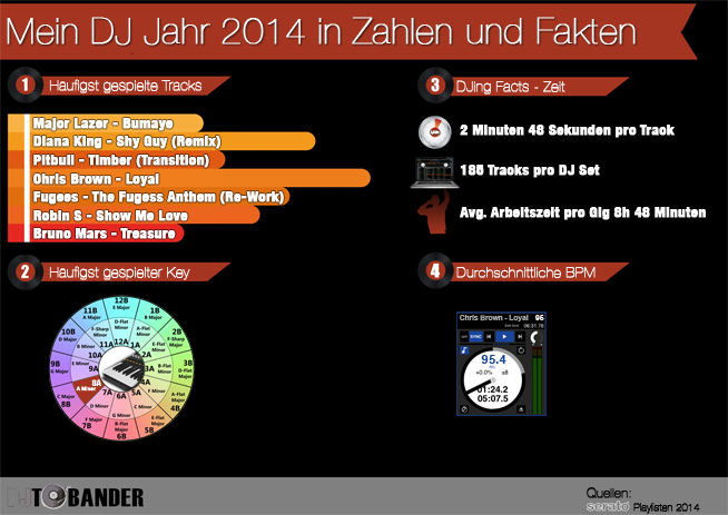 Mein DJ Jahr 2014 - die wichtigsten Facts und Statistiken