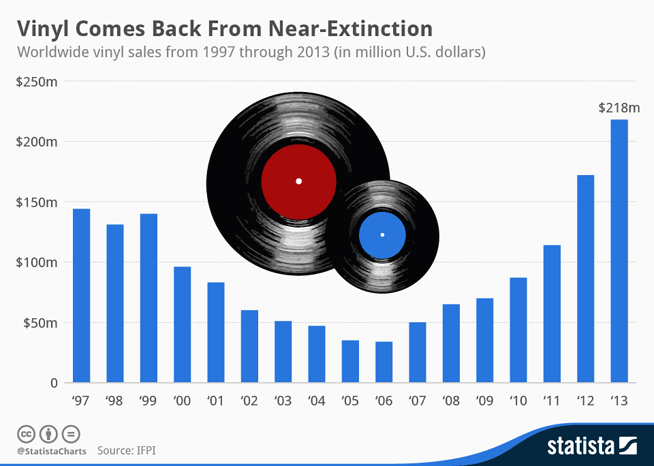 Diese Grafik zeigt dir die weltweiten Vinyl Verkäufe seit 1997